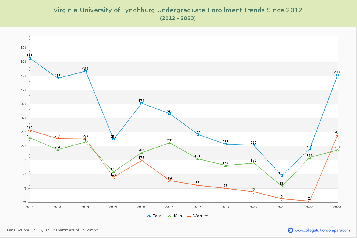 Virginia University of Lynchburg Undergraduate Enrollment Trends Chart