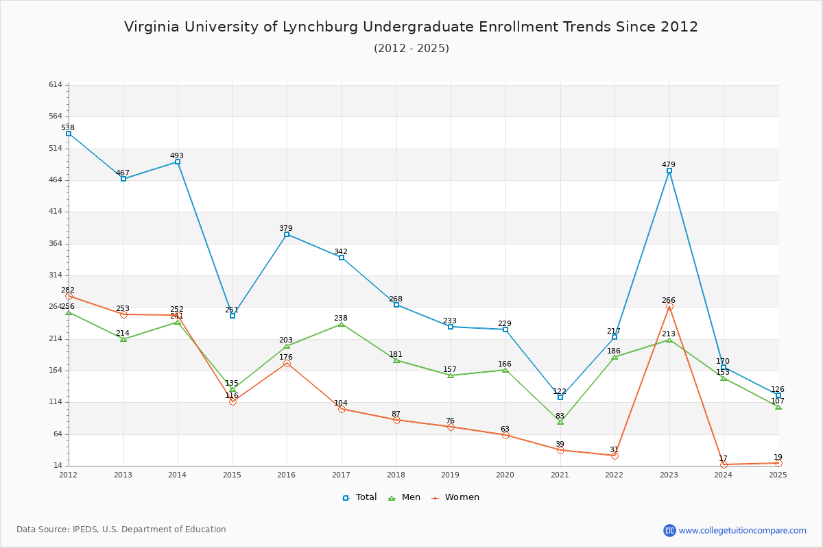 Virginia University of Lynchburg Undergraduate Enrollment Trends Chart