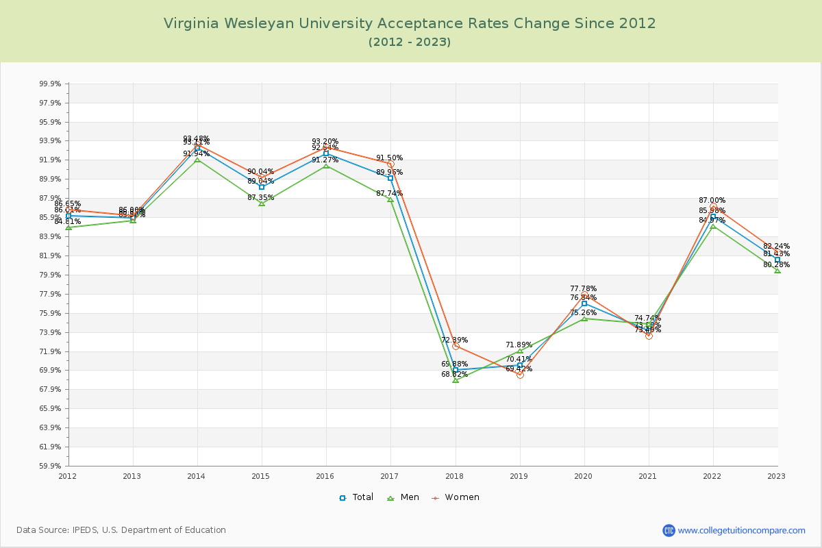 Virginia Wesleyan University Acceptance Rate Changes Chart
