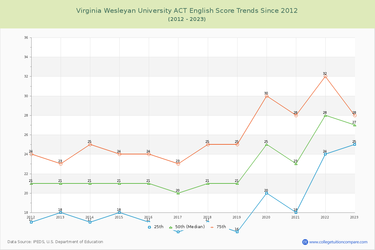 Virginia Wesleyan University ACT English Trends Chart