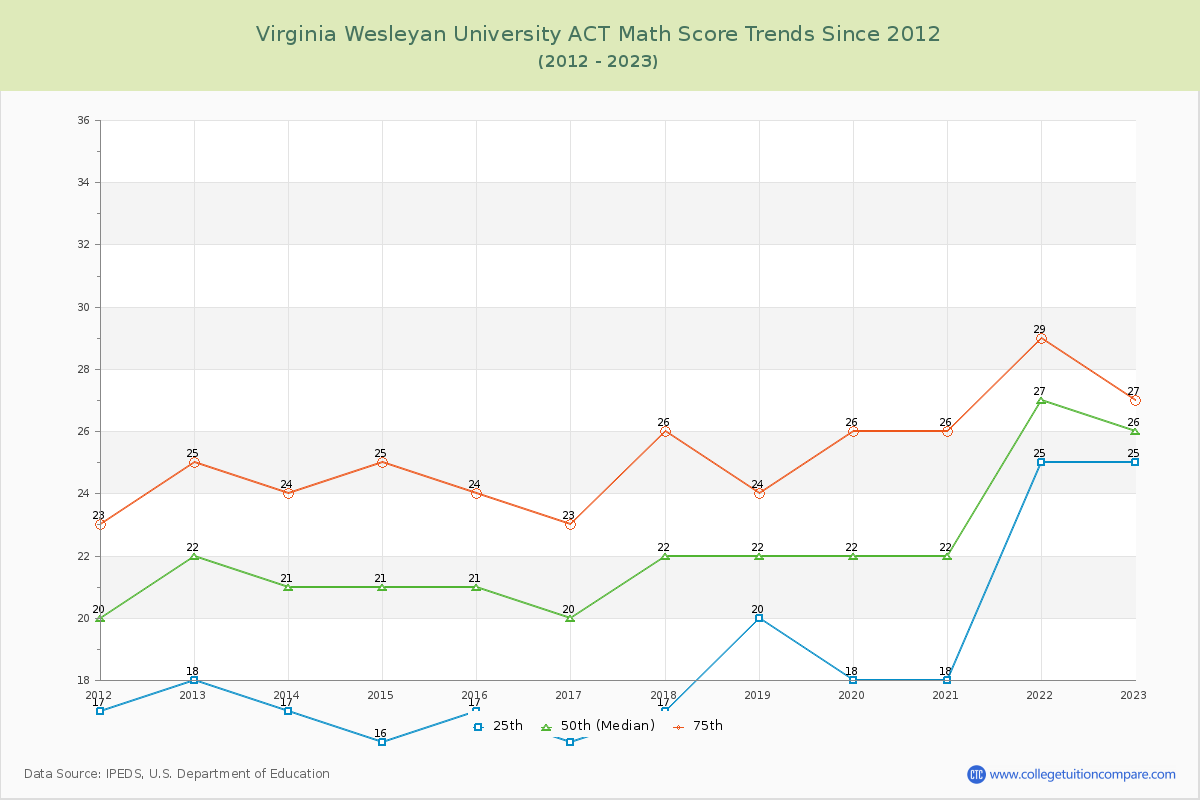 Virginia Wesleyan University ACT Math Score Trends Chart