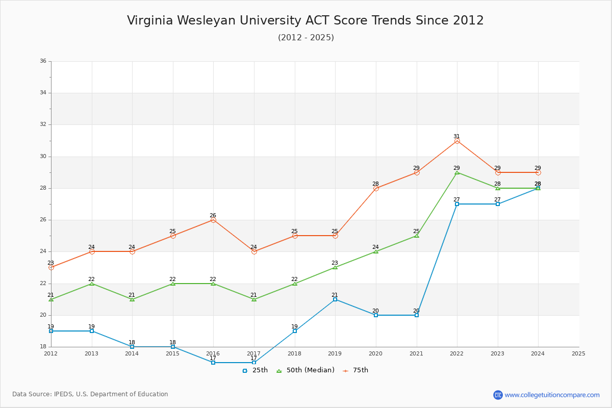 Virginia Wesleyan University ACT Score Trends Chart