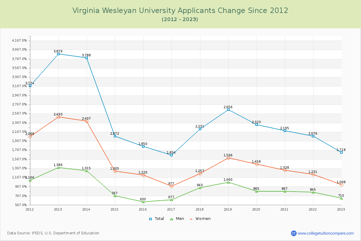 Virginia Wesleyan University Number of Applicants Changes Chart