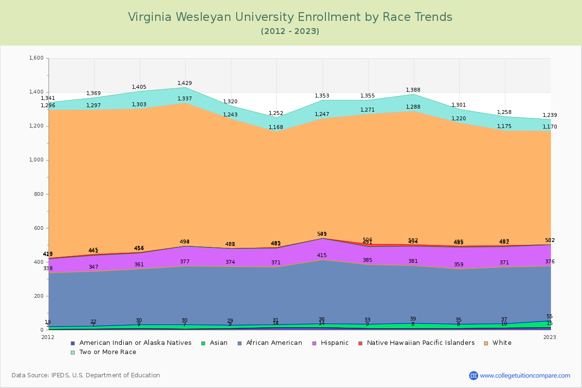 Virginia Wesleyan University Enrollment by Race Trends Chart
