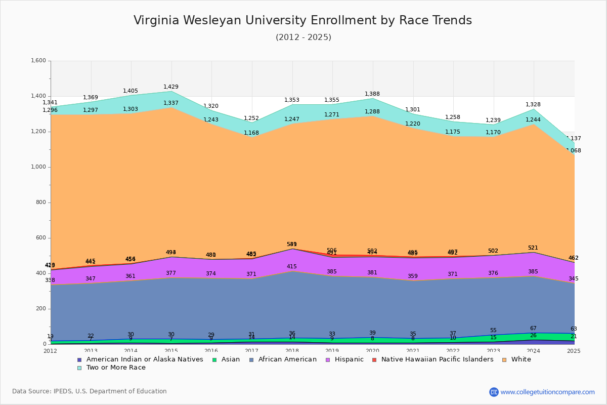 Virginia Wesleyan University Enrollment by Race Trends Chart