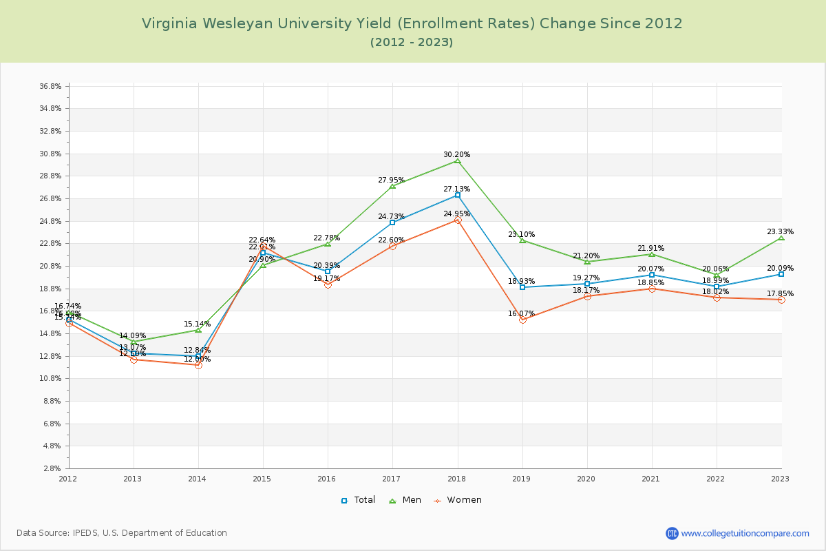 Virginia Wesleyan University Yield (Enrollment Rate) Changes Chart