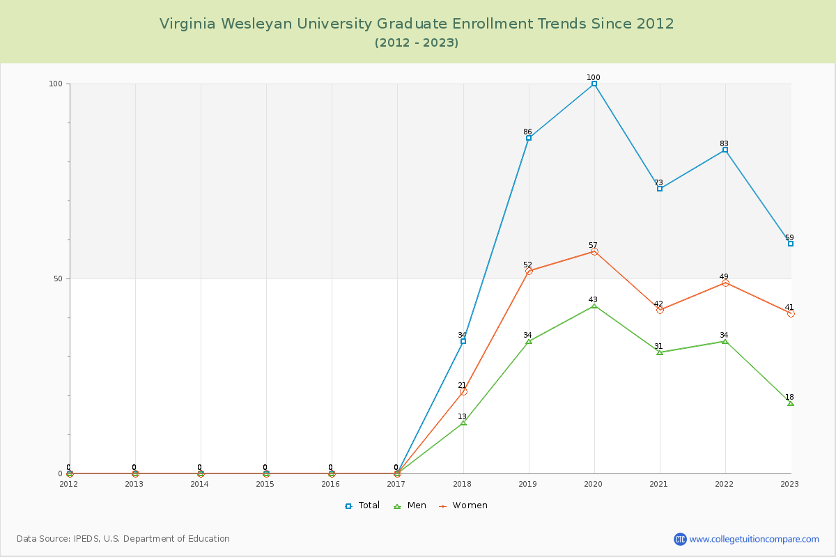 Virginia Wesleyan University Graduate Enrollment Trends Chart