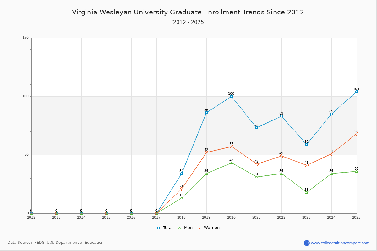 Virginia Wesleyan University Graduate Enrollment Trends Chart