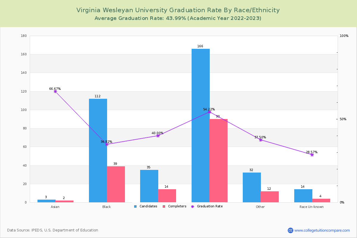 Virginia Wesleyan University graduate rate by race