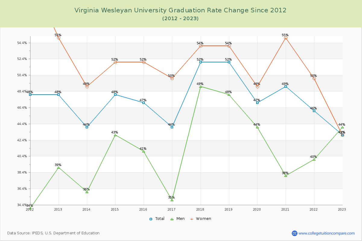 Virginia Wesleyan University Graduation Rate Changes Chart