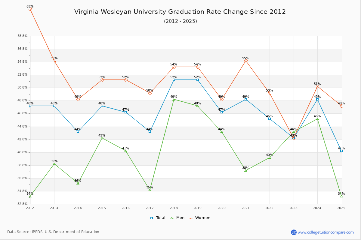 Virginia Wesleyan University Graduation Rate Changes Chart