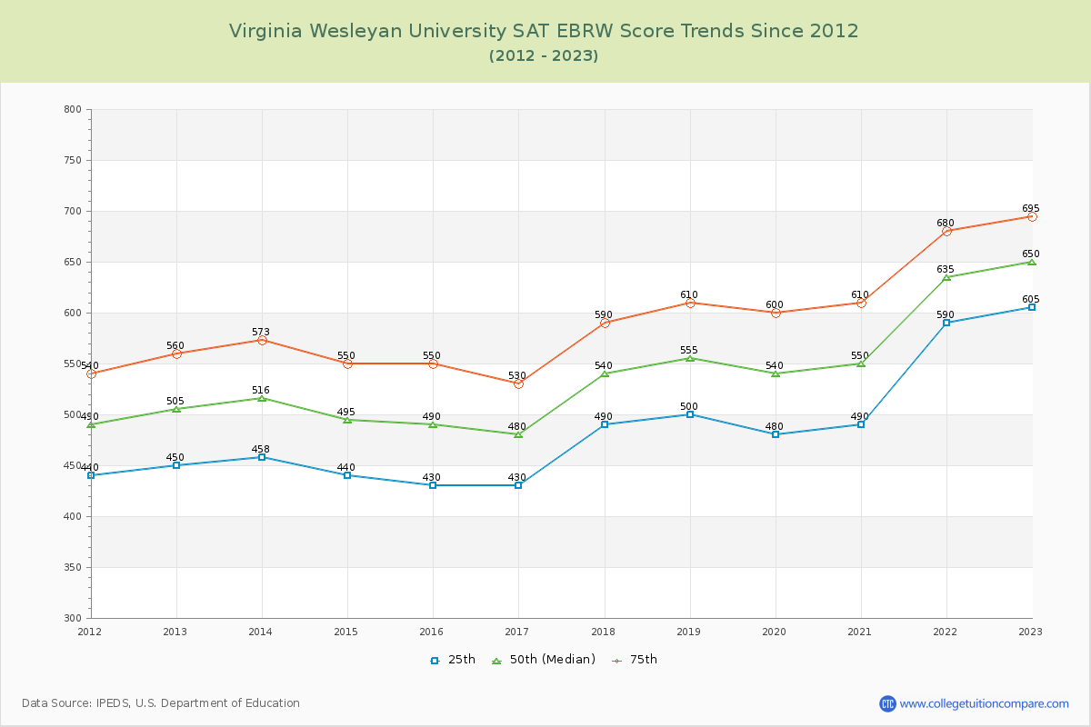 Virginia Wesleyan University SAT EBRW (Evidence-Based Reading and Writing) Trends Chart