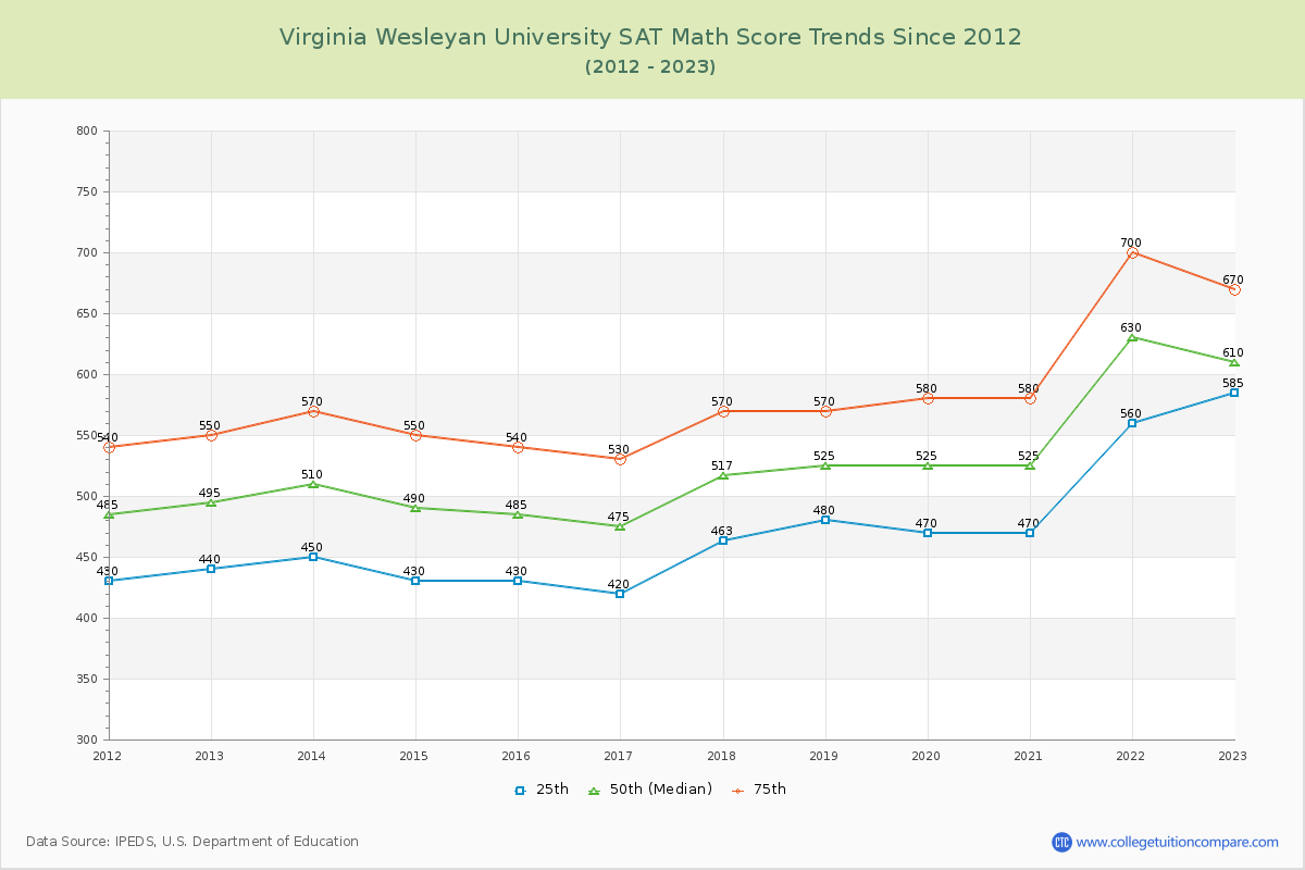 Virginia Wesleyan University SAT Math Score Trends Chart