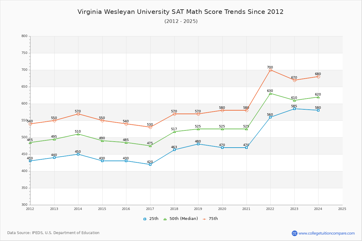Virginia Wesleyan University SAT Math Score Trends Chart