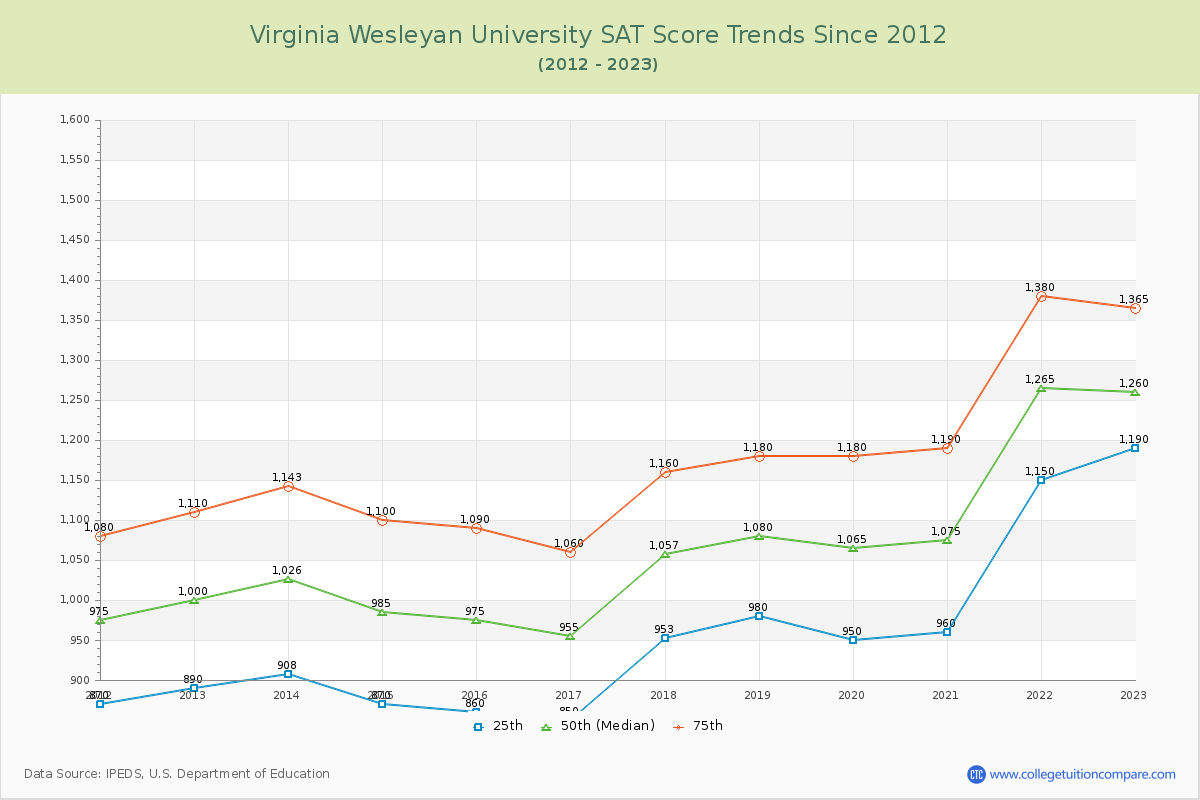 Virginia Wesleyan University SAT Score Trends Chart