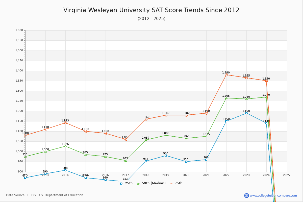 Virginia Wesleyan University SAT Score Trends Chart