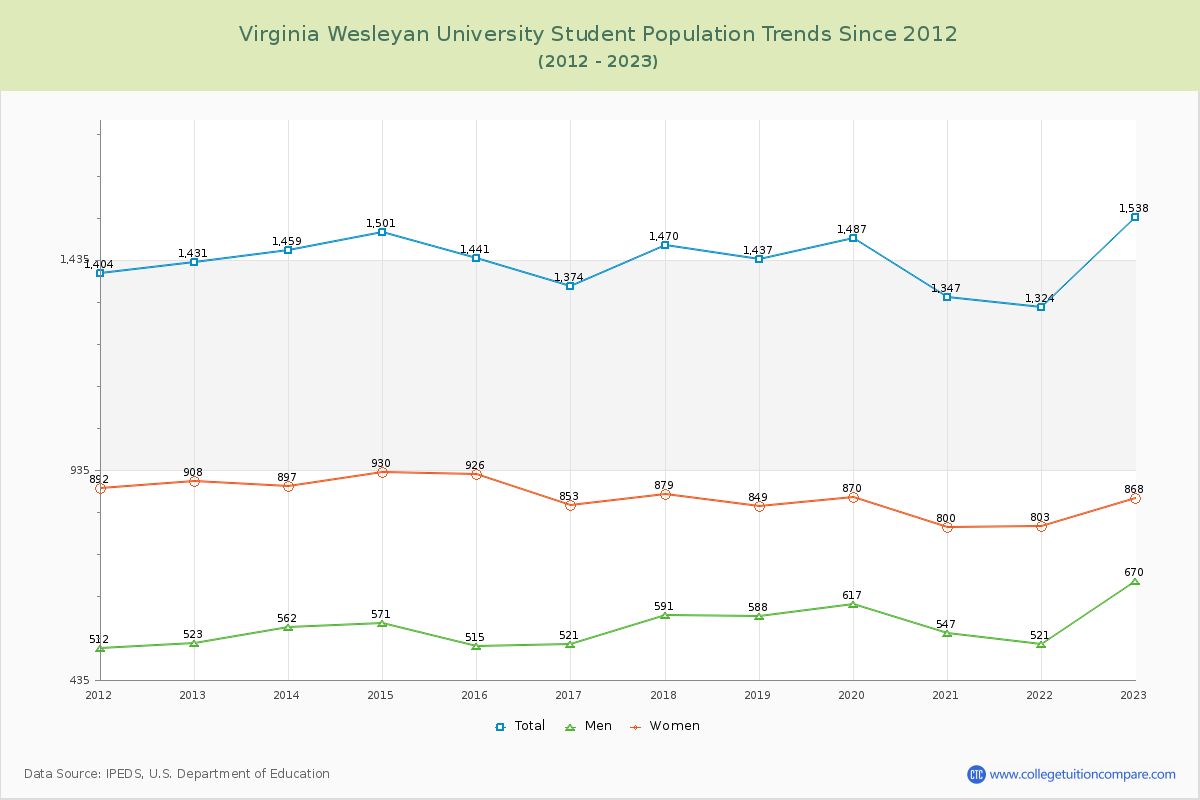 Virginia Wesleyan University Enrollment Trends Chart