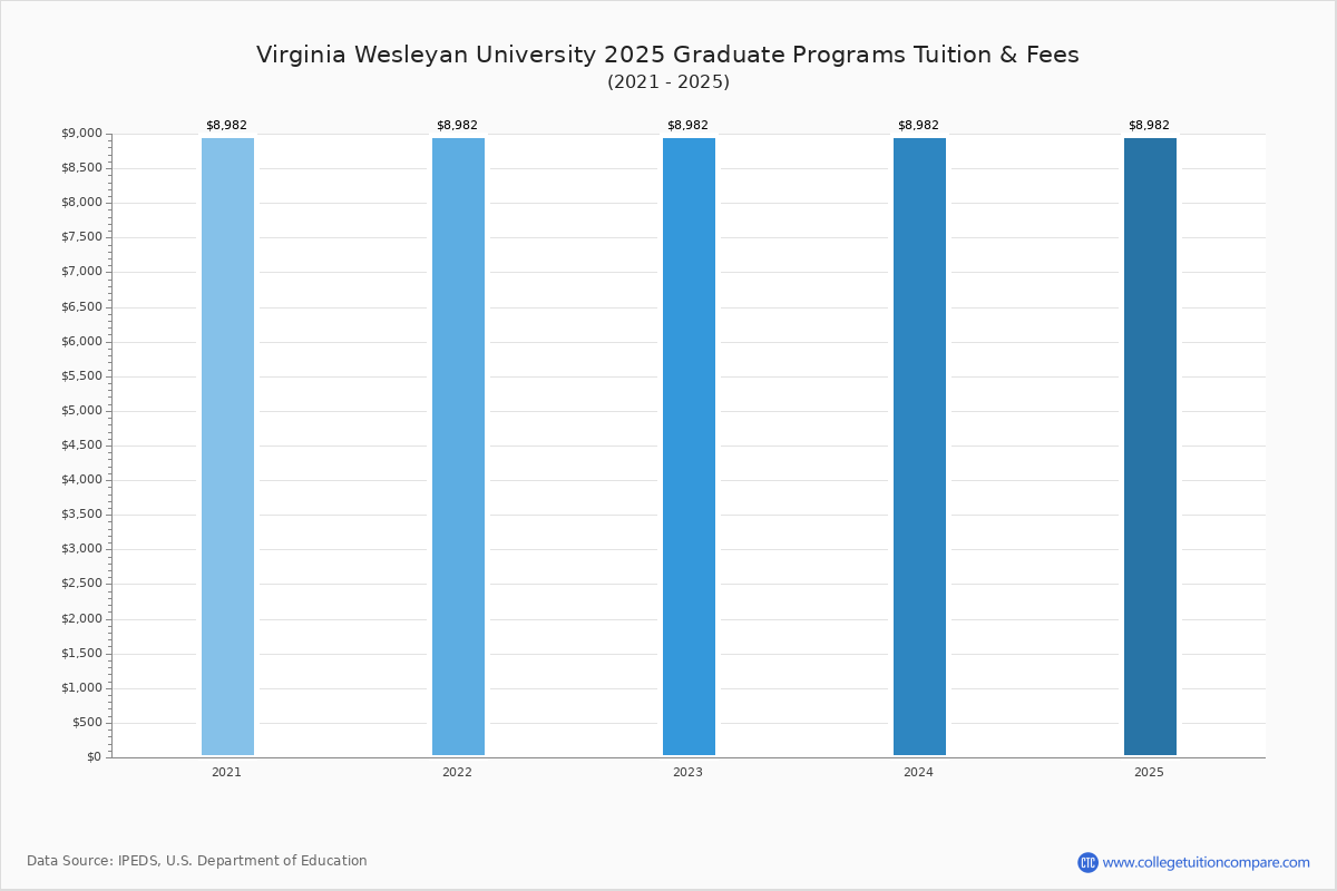 VWC Tuition & Fees, Net Price