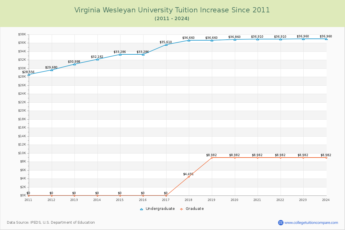 Virginia Wesleyan University Tuition & Fees Changes Chart