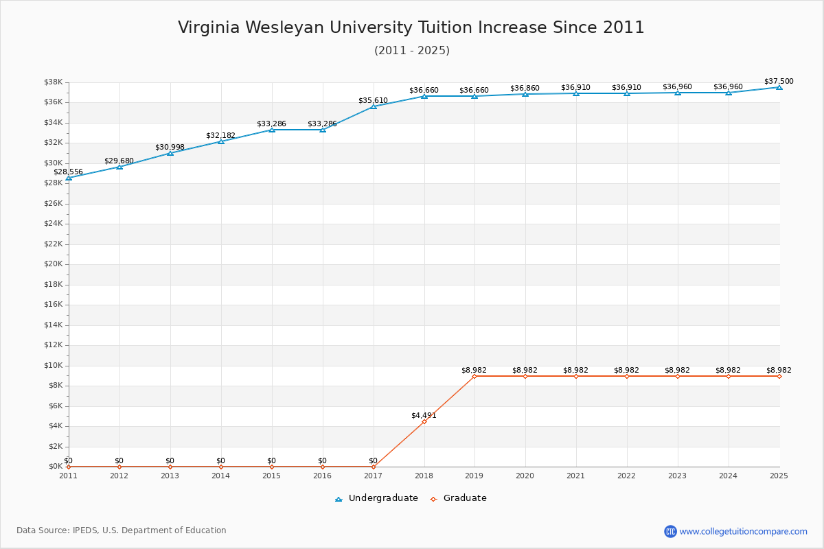 Virginia Wesleyan University Tuition & Fees Changes Chart