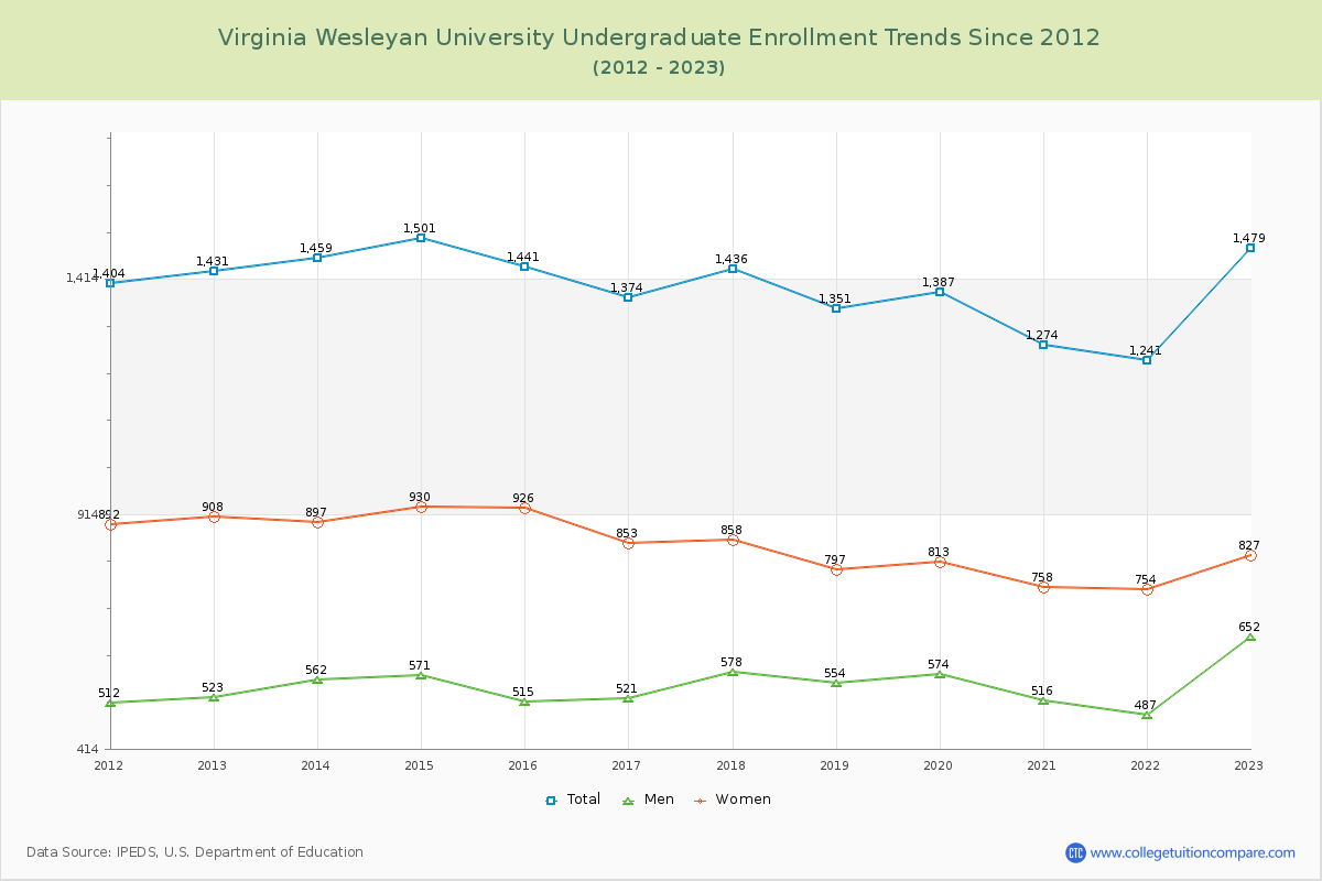 Virginia Wesleyan University Undergraduate Enrollment Trends Chart
