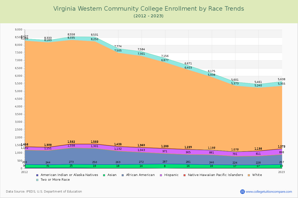 Virginia Western Community College Enrollment by Race Trends Chart