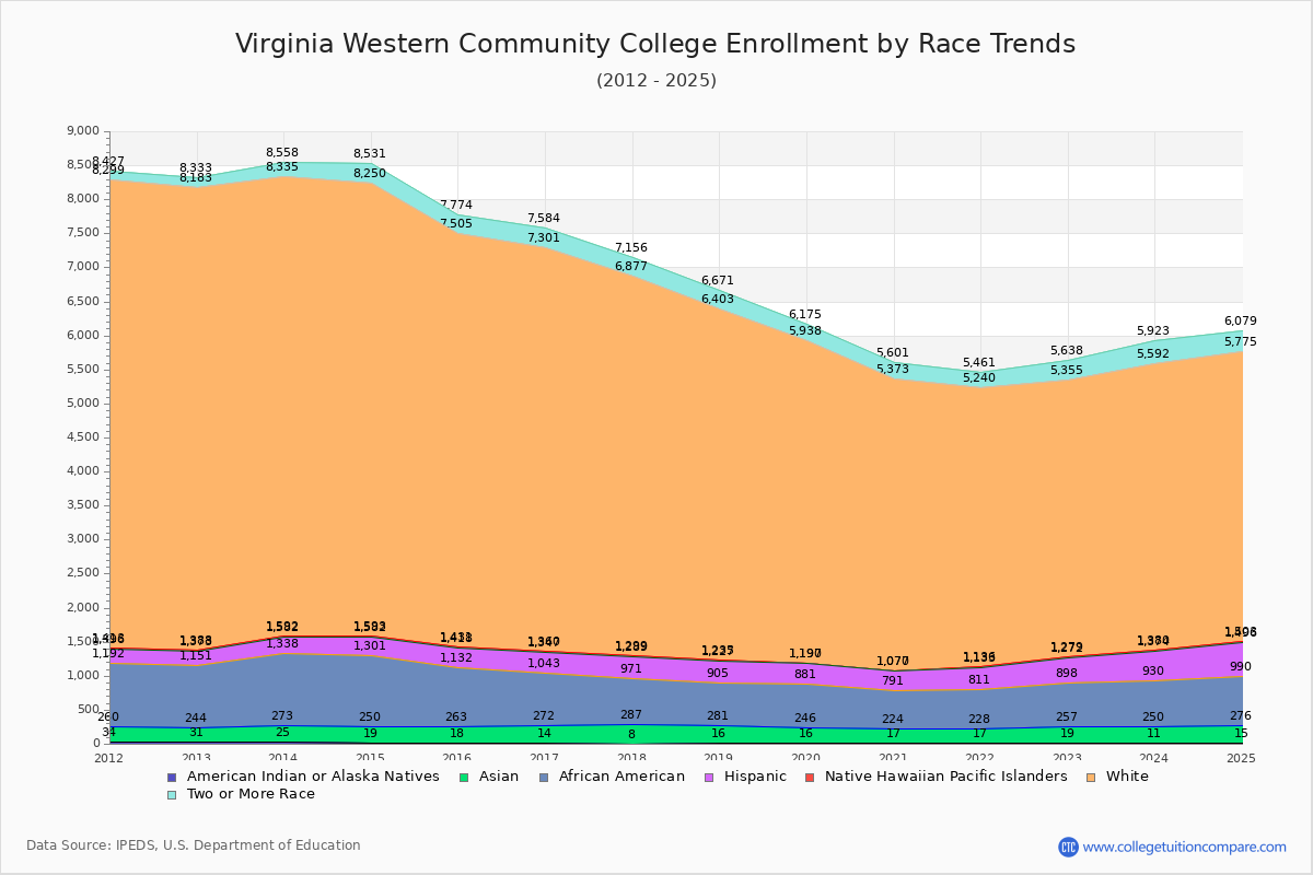 Virginia Western Community College Enrollment by Race Trends Chart