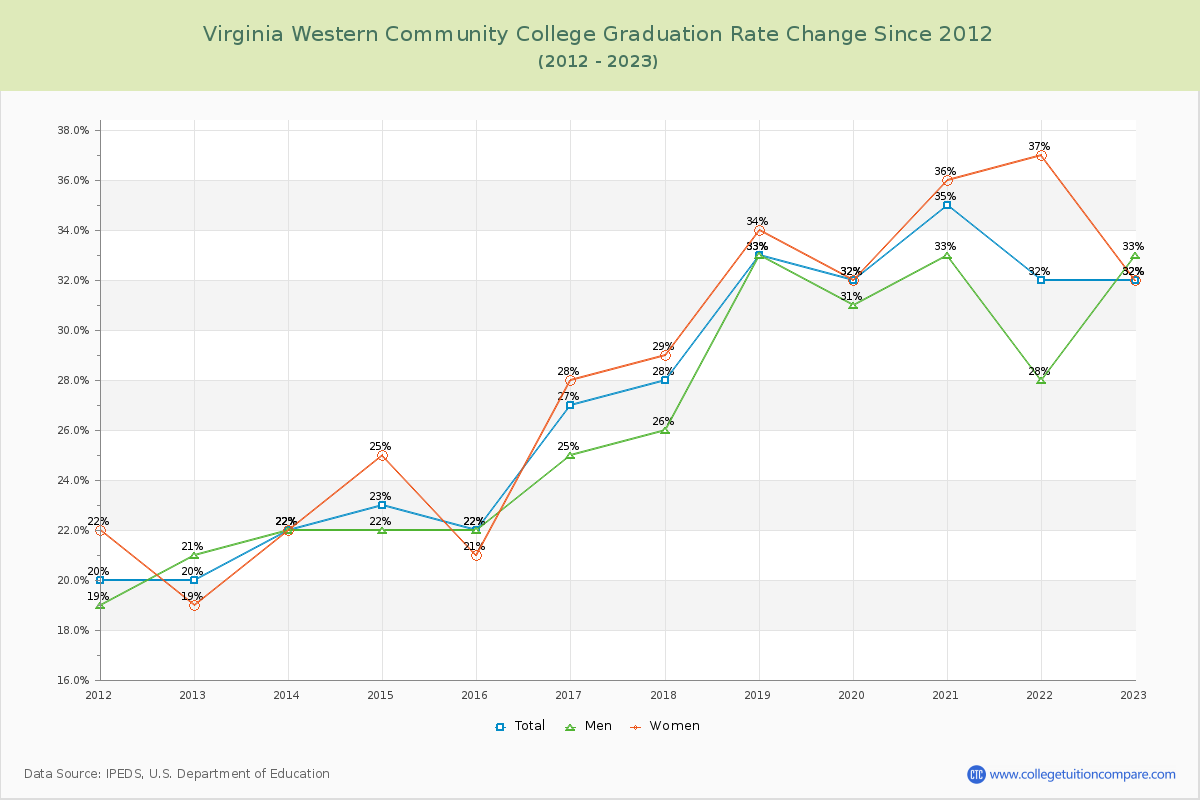 Virginia Western Community College Graduation Rate Changes Chart