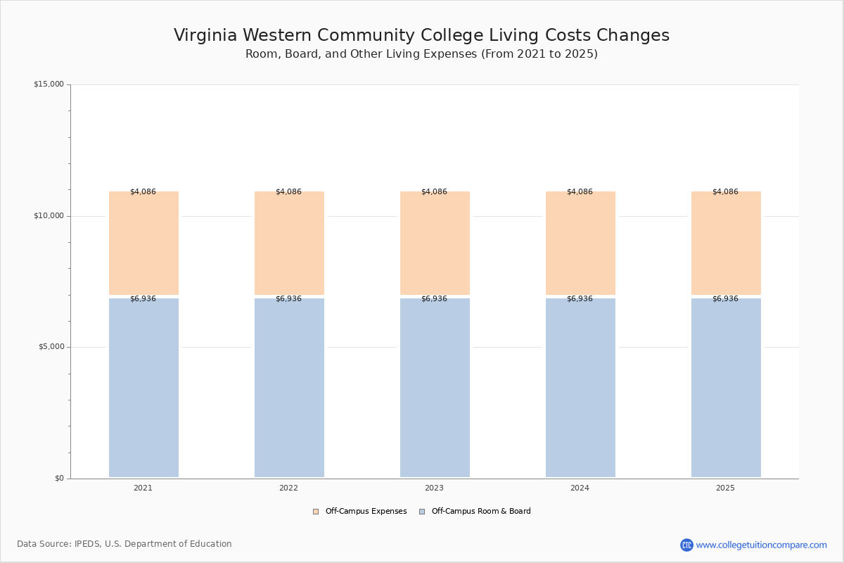 Virginia Western CC Tuition & Fees, Net Price