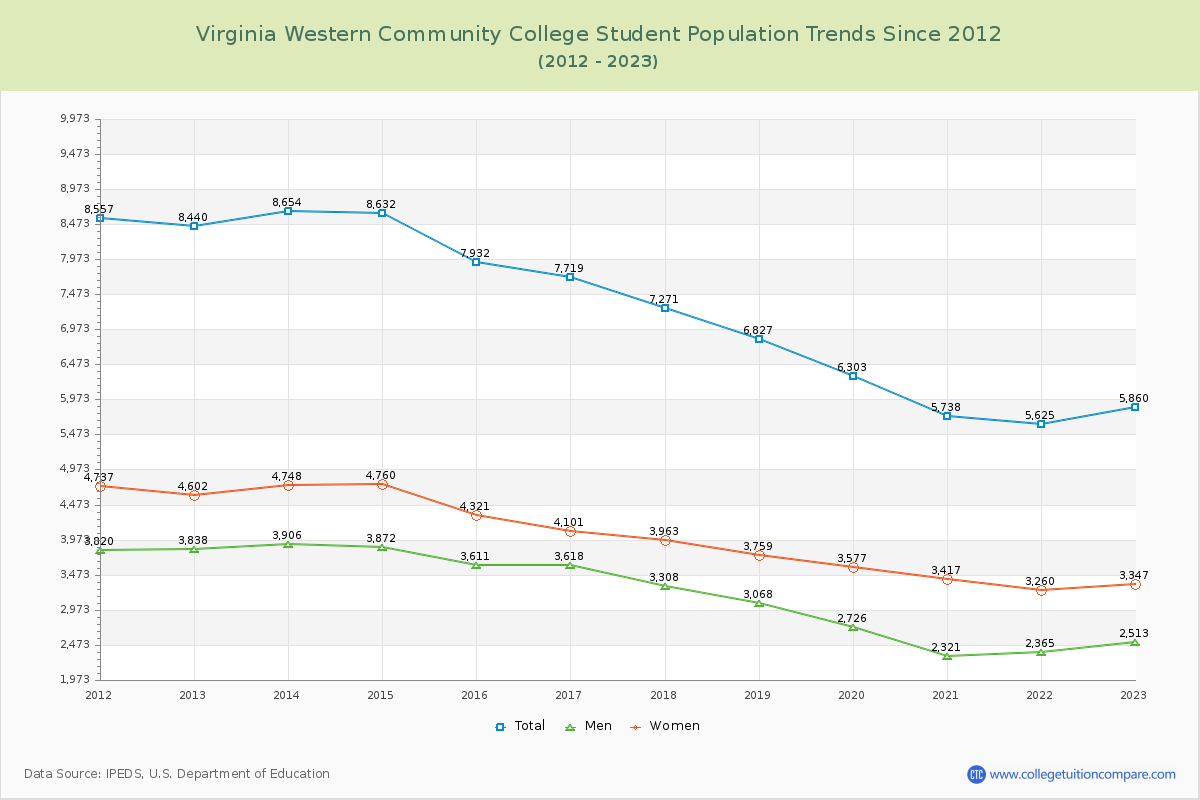 Virginia Western Community College Enrollment Trends Chart