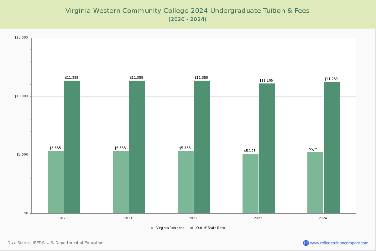 Virginia Western Community College - Undergraduate Tuition Chart