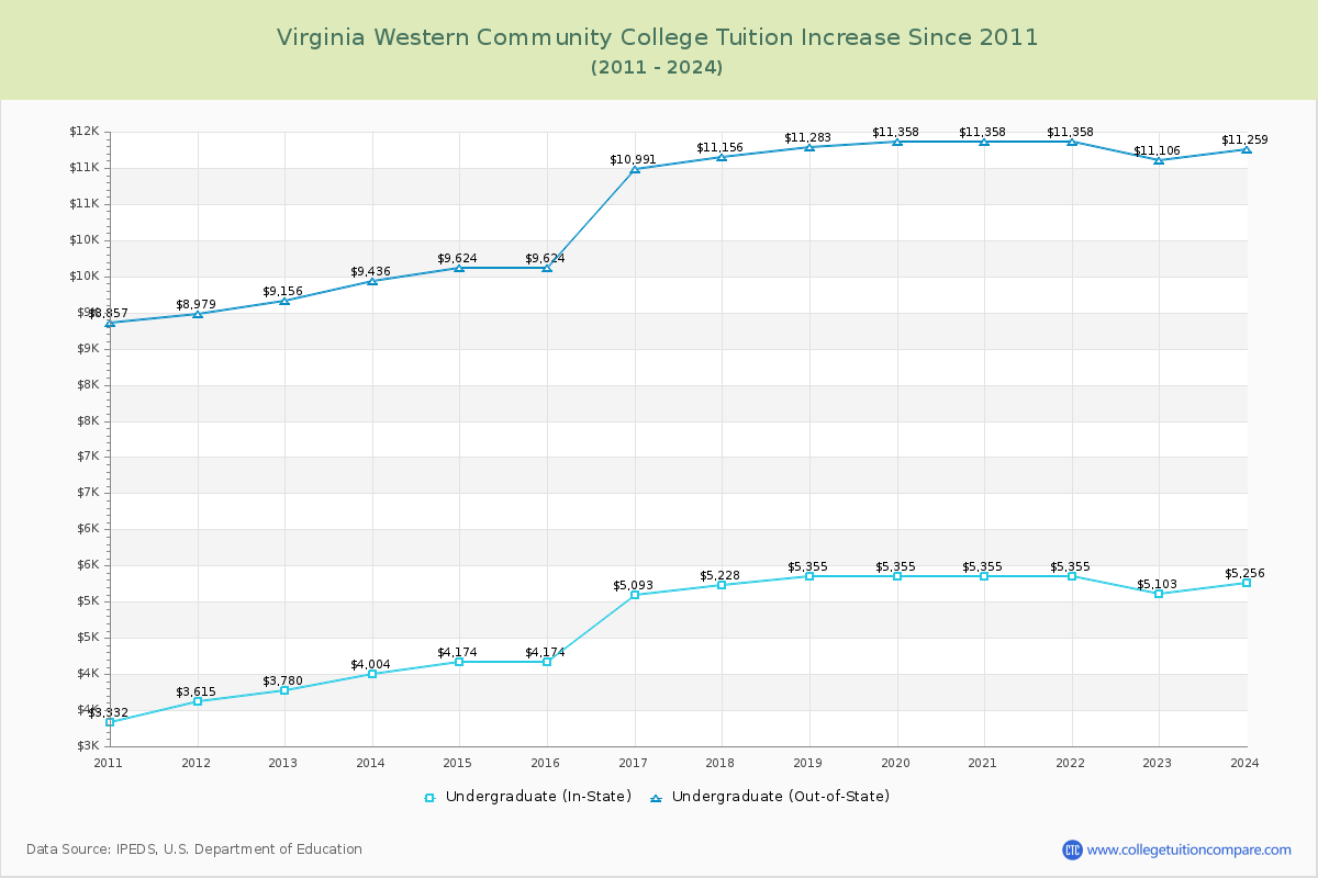 Virginia Western Community College Tuition & Fees Changes Chart