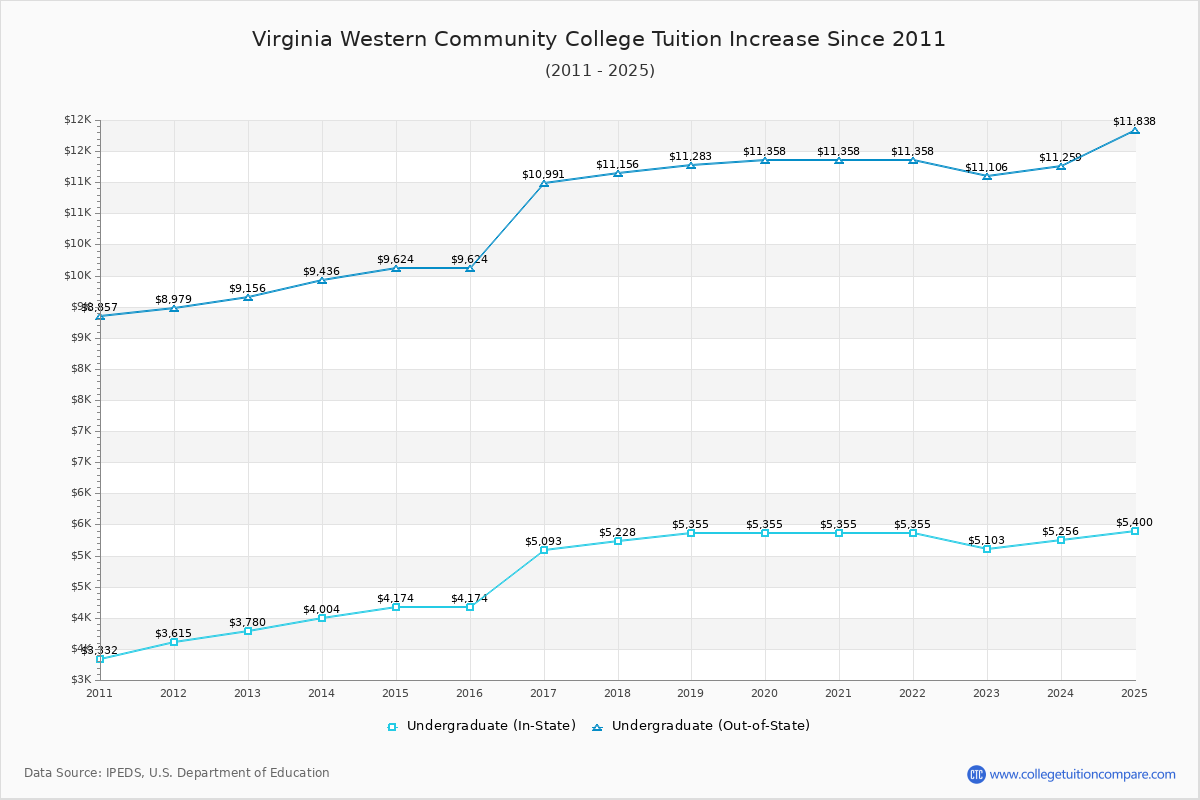 Virginia Western Community College Tuition & Fees Changes Chart
