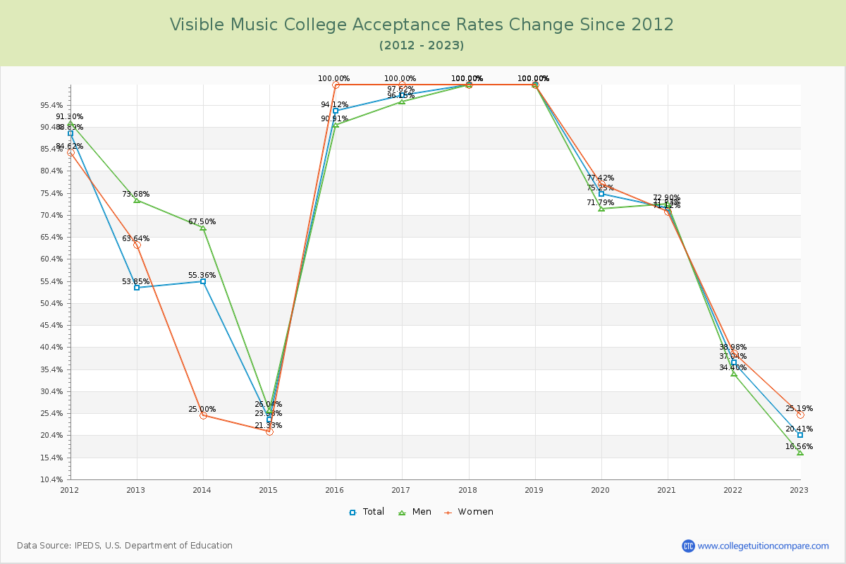 Visible Music College Acceptance Rate Changes Chart