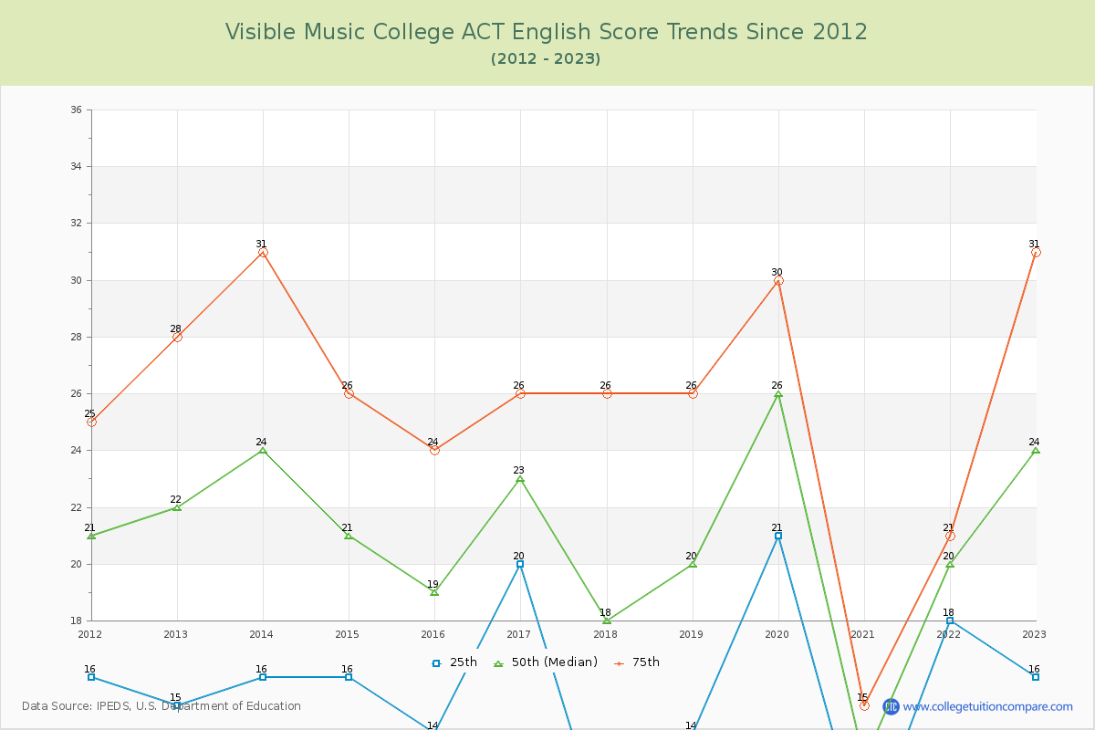 Visible Music College ACT English Trends Chart