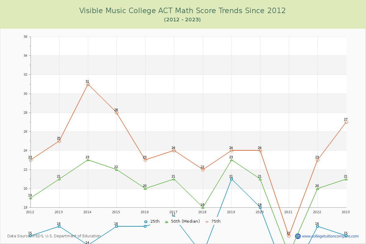 Visible Music College ACT Math Score Trends Chart