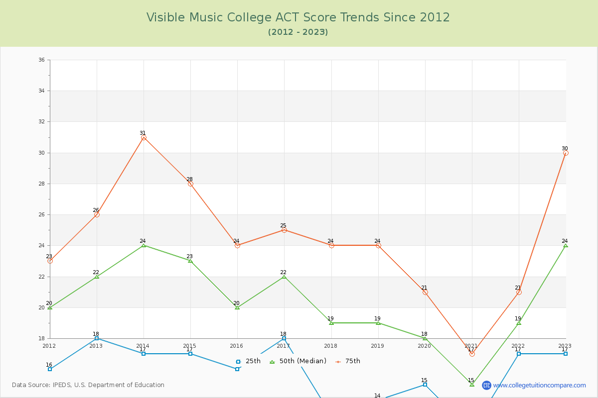Visible Music College ACT Score Trends Chart