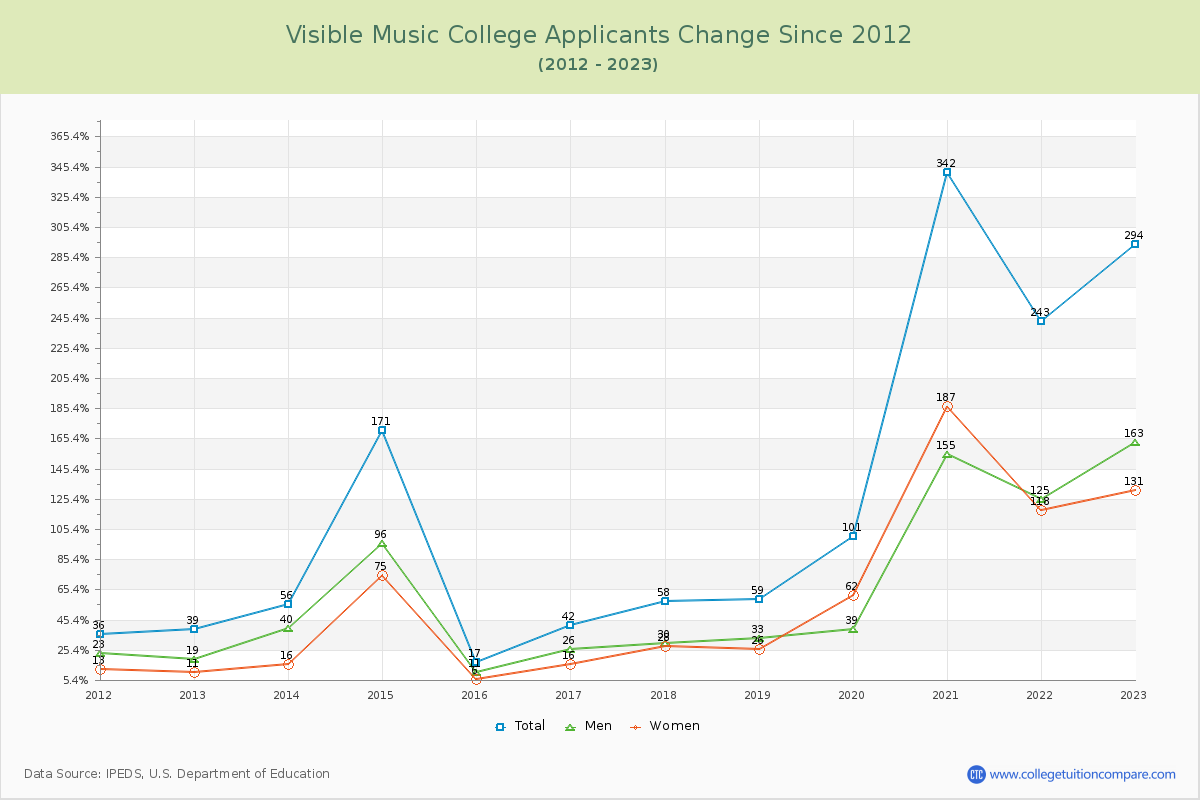 Visible Music College Number of Applicants Changes Chart