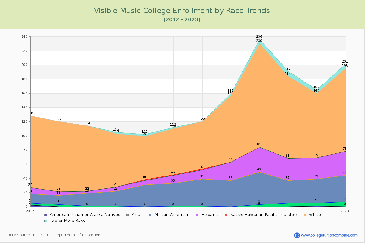 Visible Music College Enrollment by Race Trends Chart