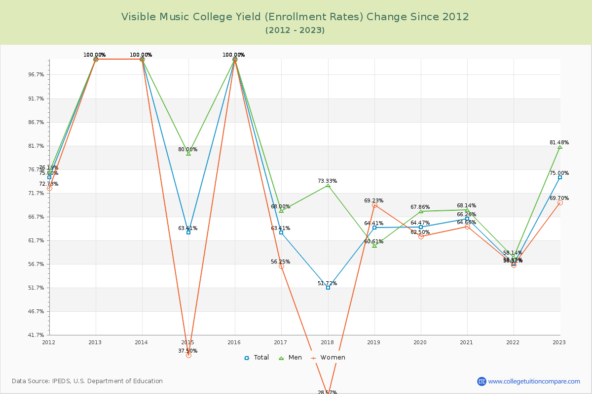 Visible Music College Yield (Enrollment Rate) Changes Chart