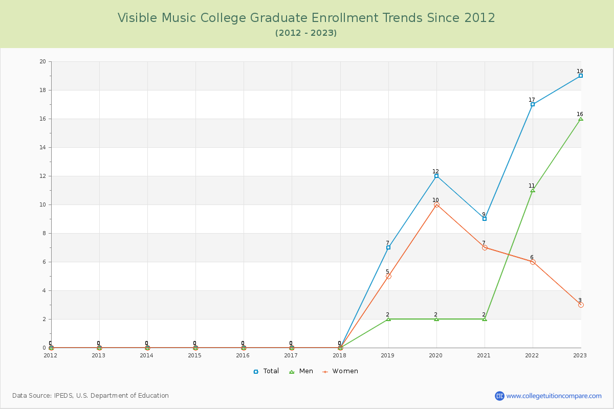 Visible Music College Graduate Enrollment Trends Chart