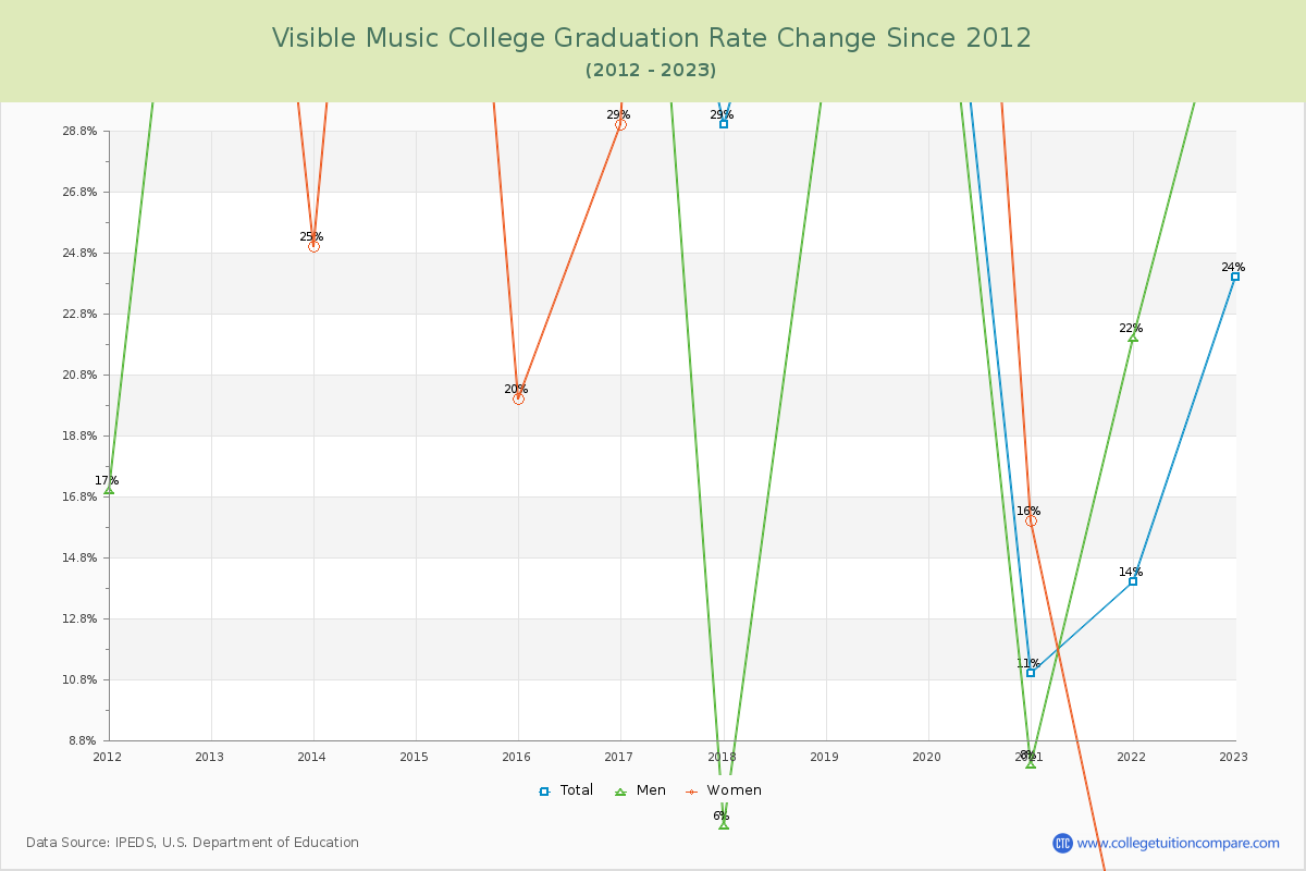 Visible Music College Graduation Rate Changes Chart