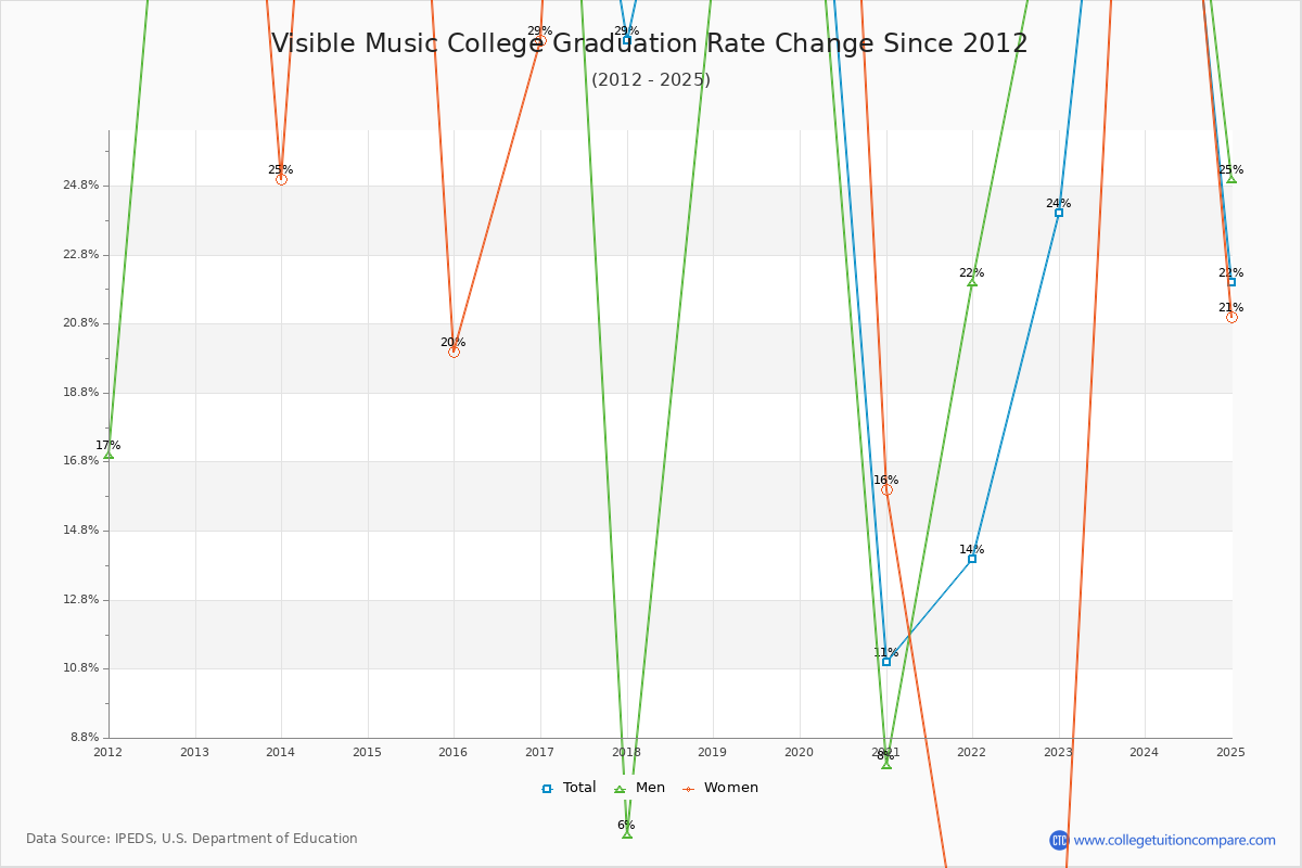 Visible Music College Graduation Rate Changes Chart