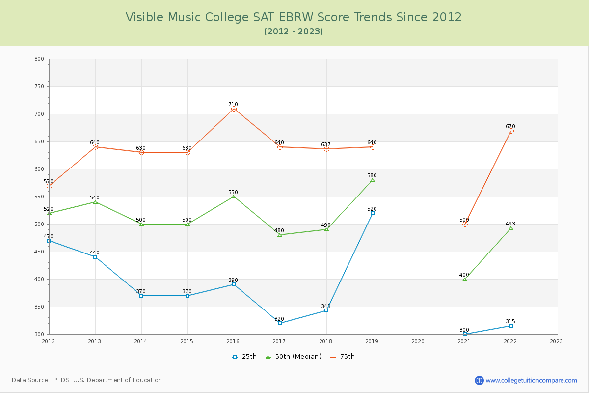 Visible Music College SAT EBRW (Evidence-Based Reading and Writing) Trends Chart