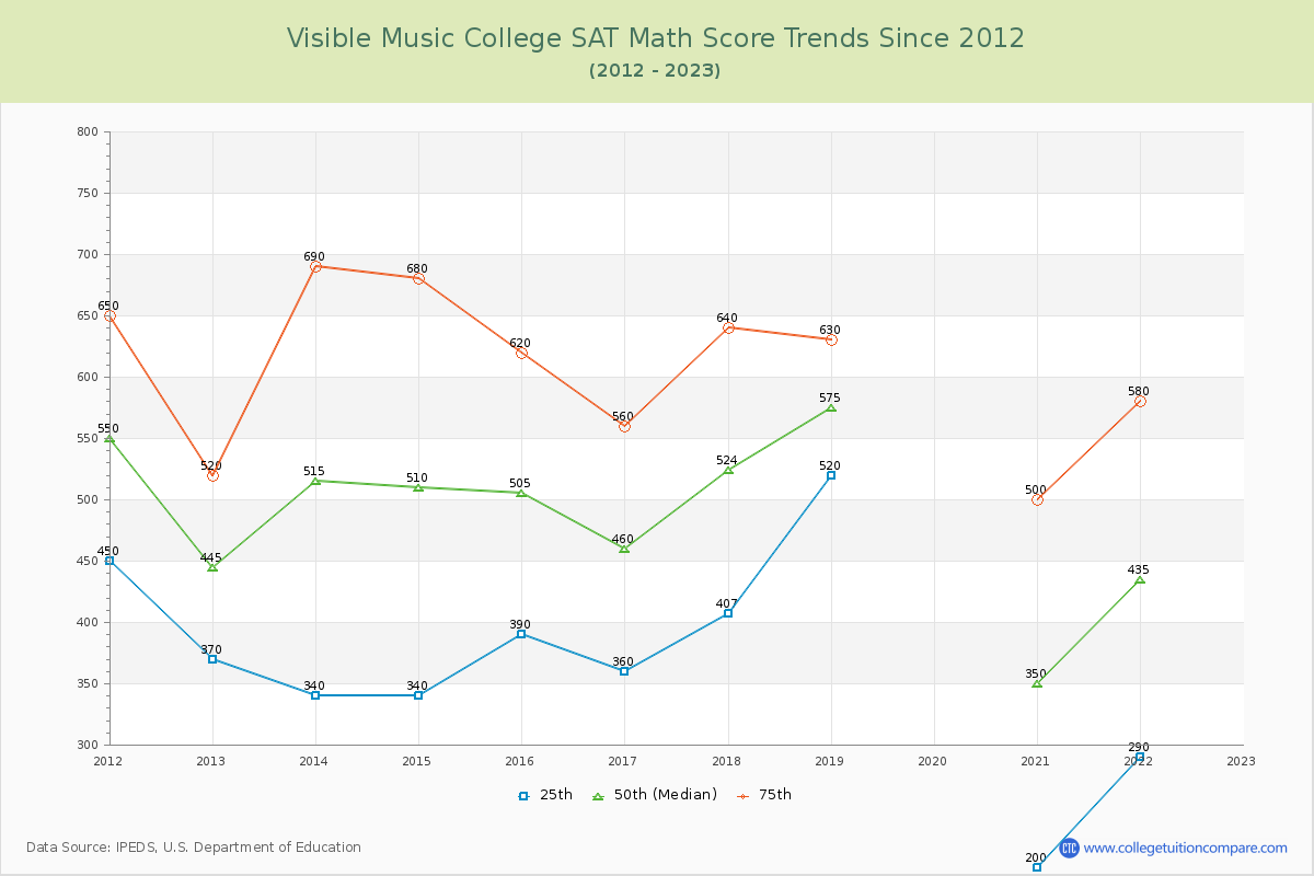 Visible Music College SAT Math Score Trends Chart