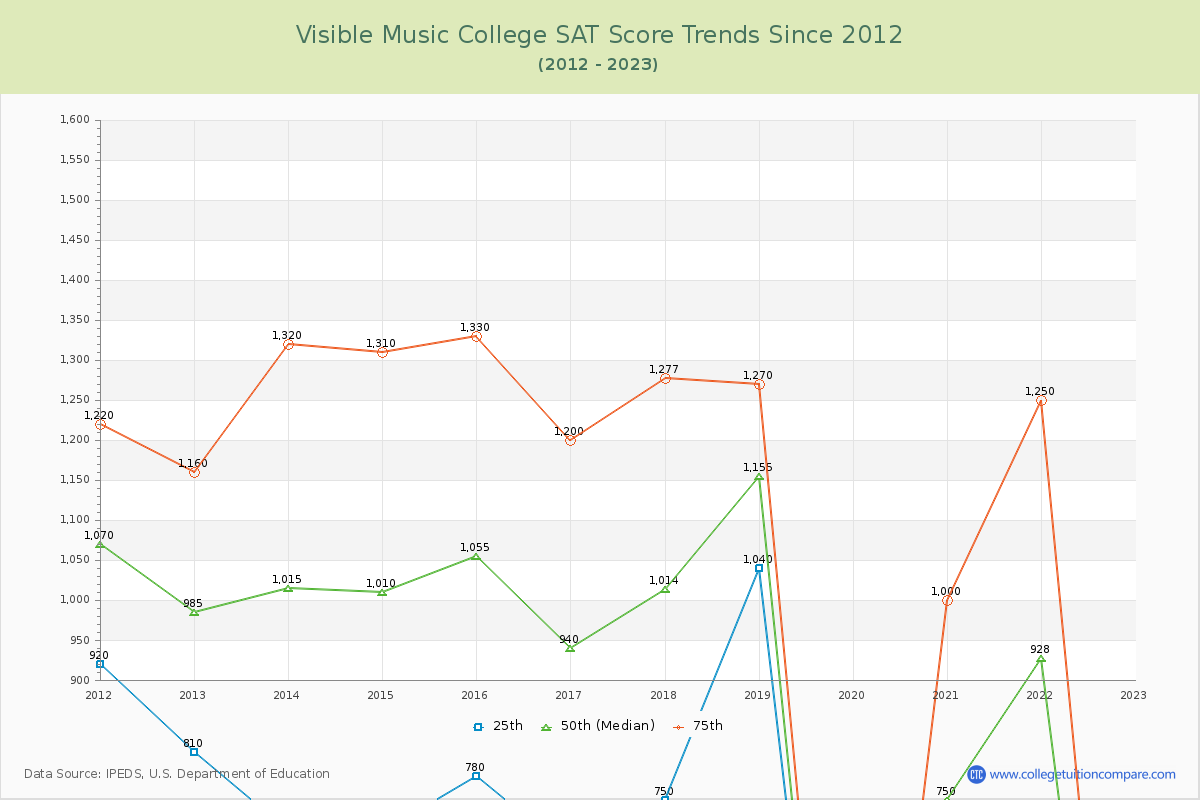 Visible Music College SAT Score Trends Chart