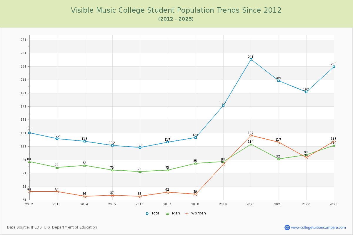 Visible Music College Enrollment Trends Chart