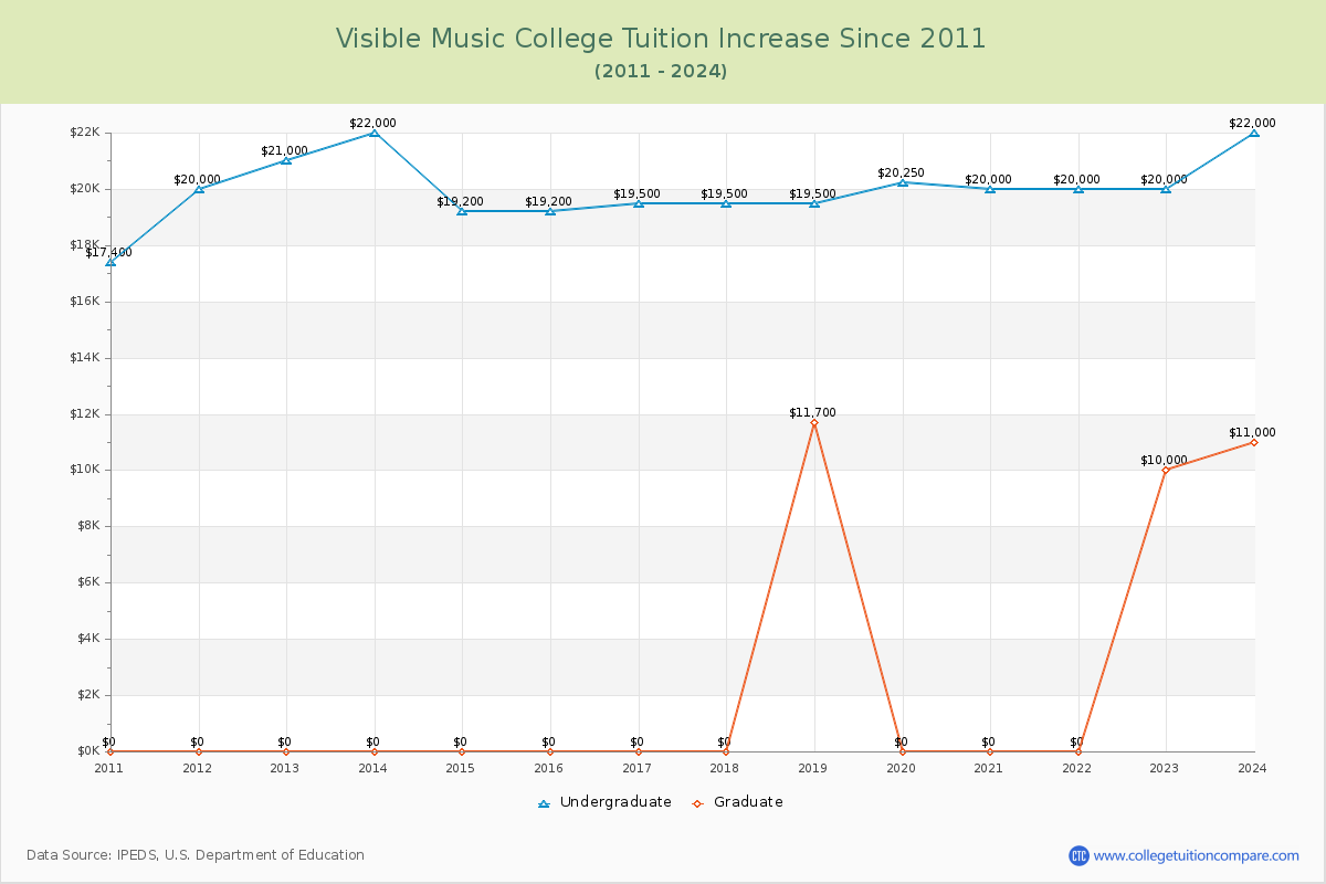 Visible Music College Tuition & Fees Changes Chart