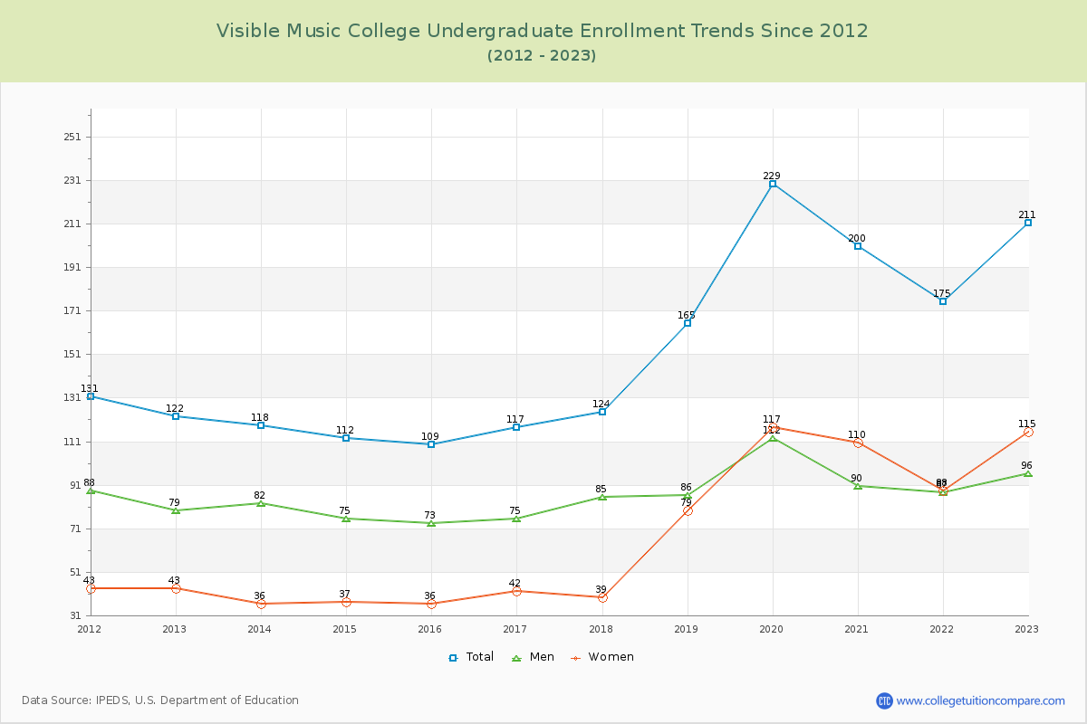 Visible Music College Undergraduate Enrollment Trends Chart