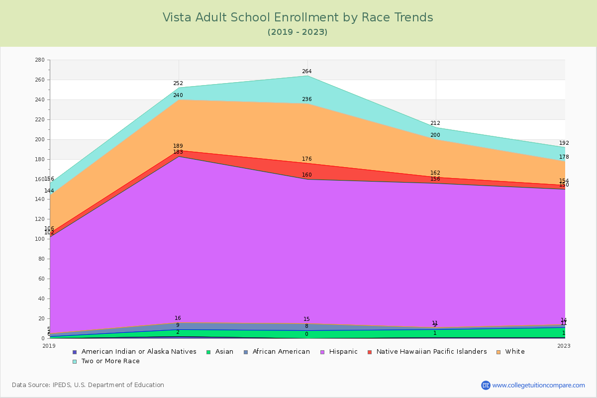 Vista Adult School Enrollment by Race Trends Chart